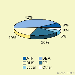 Pie chart of agenrevgrp