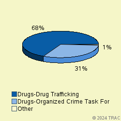 Pie chart of progcatlabel