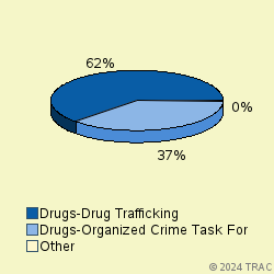 Pie chart of progcatlabel