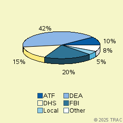 Pie chart of agenrevgrp