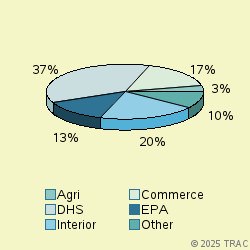 Pie chart of agenrevgrp