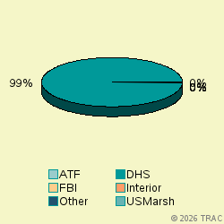 Pie chart of agenrevgrp