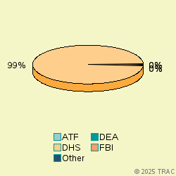 Pie chart of agenrevgrp