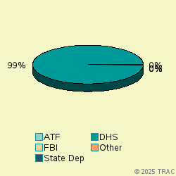 Pie chart of agenrevgrp