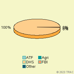 Pie chart of agenrevgrp