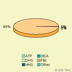Pie chart of agenrevgrp