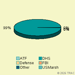 Pie chart of agenrevgrp