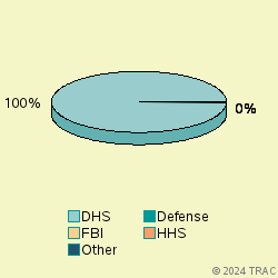 Pie chart of agenrevgrp