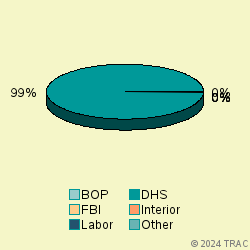 Pie chart of agenrevgrp