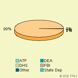 Pie chart of agenrevgrp