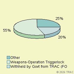 Pie chart of progcatlabel