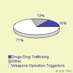 Pie chart of progcatlabel