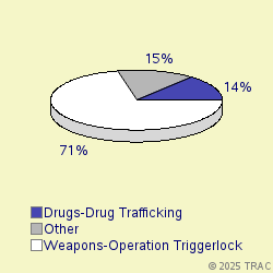 Pie chart of progcatlabel