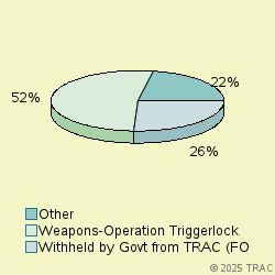 Pie chart of progcatlabel