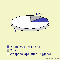 Pie chart of progcatlabel