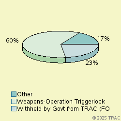 Pie chart of progcatlabel