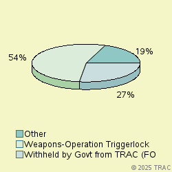 Pie chart of progcatlabel