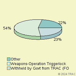 Pie chart of progcatlabel