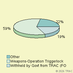 Pie chart of progcatlabel