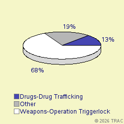 Pie chart of progcatlabel