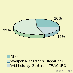 Pie chart of progcatlabel