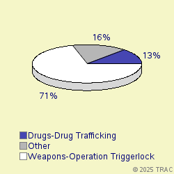 Pie chart of progcatlabel