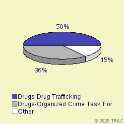 Pie chart of progcatlabel