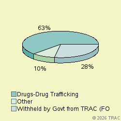 Pie chart of progcatlabel