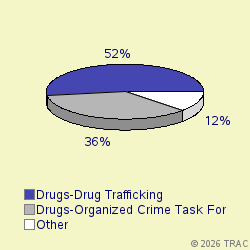 Pie chart of progcatlabel