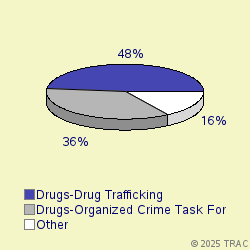 Pie chart of progcatlabel