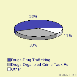 Pie chart of progcatlabel