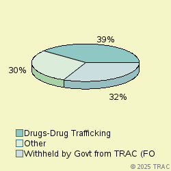Pie chart of progcatlabel