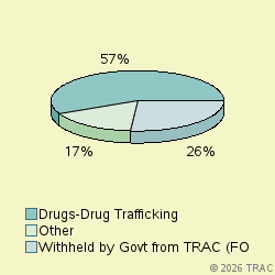 Pie chart of progcatlabel