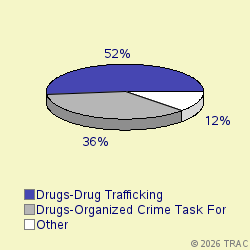 Pie chart of progcatlabel
