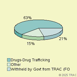 Pie chart of progcatlabel