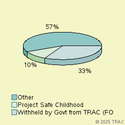 Pie chart of progcatlabel