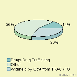Pie chart of progcatlabel