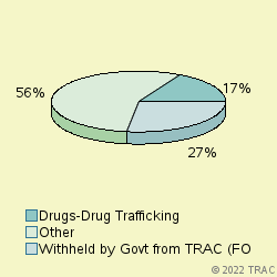 Pie chart of progcatlabel