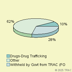 Pie chart of progcatlabel