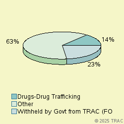 Pie chart of progcatlabel