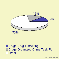 Pie chart of progcatlabel