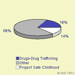 Pie chart of progcatlabel