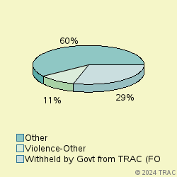 Pie chart of progcatlabel