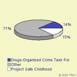Pie chart of progcatlabel