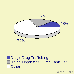 Pie chart of progcatlabel