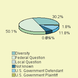 Pie chart of jurisdiction