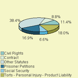 Pie chart of nosgrp