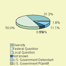 Pie chart of jurisdiction