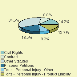 Pie chart of nosgrp