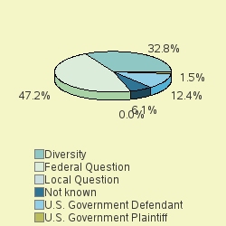 Pie chart of jurisdiction